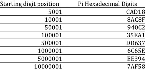 Pi Hexadecimal Digits