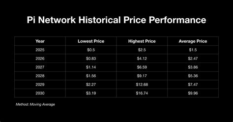 Pi Network Price Update