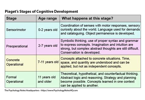 piaget's theory of cognitive development summary pdf