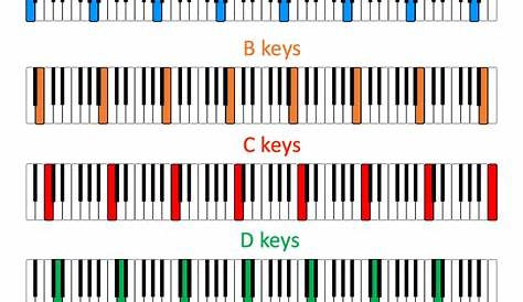 Piano keyboard diagram keys with notes