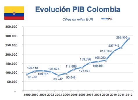 pib de colombia 2022