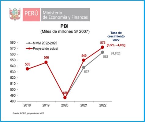 pib del 2022 en peru