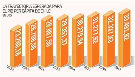 pib en chile 2023