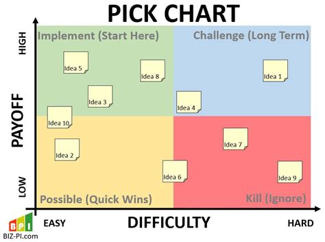 PICK Chart Lean Manufacturing and Six Sigma Definitions