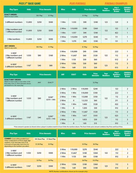 Pick 3 Fireball Payout Chart Florida