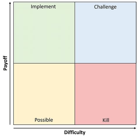 PICK Chart Lean Manufacturing and Six Sigma Definitions