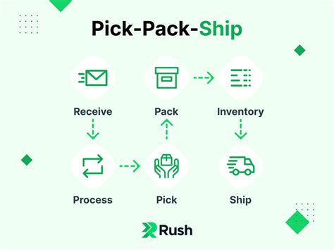 PickPackShip Better Order Fulfillment with Pick Pack Ship