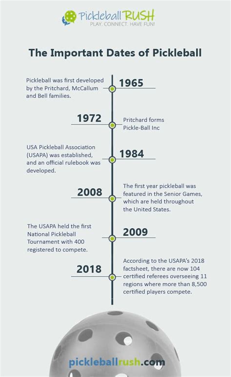 Pickleball Started What Year