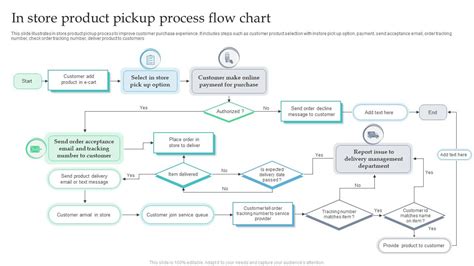 pickup process