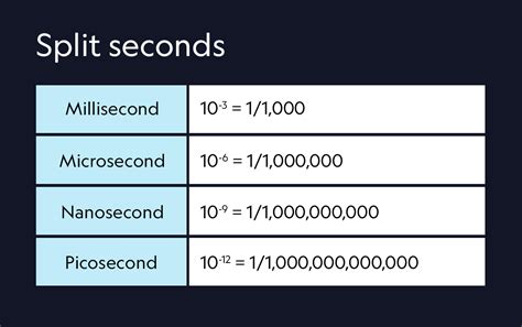 picoseconds to microseconds