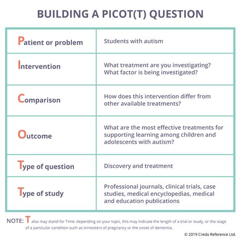 picot questions for mental health