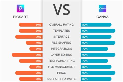 Picsart Vs Canva