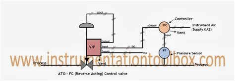 Pid Control Loop Reverse Acting