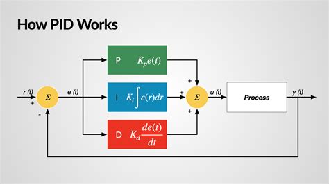 pid controller in control system