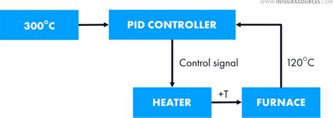 Pid Temperature Controller Working Principle