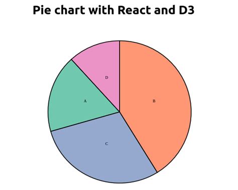 Pie Chart D3 React