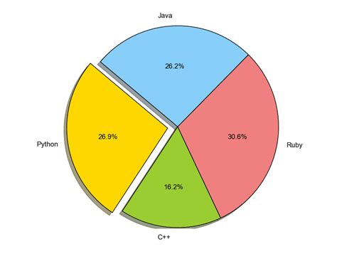 Pie Chart From Dictionary Python