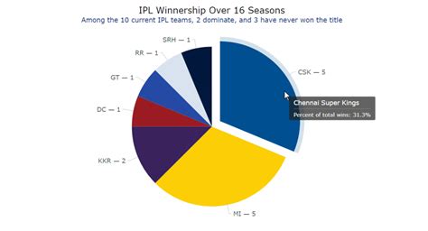 Simple Pie Chart amCharts