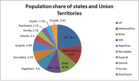 pie chart of indian population