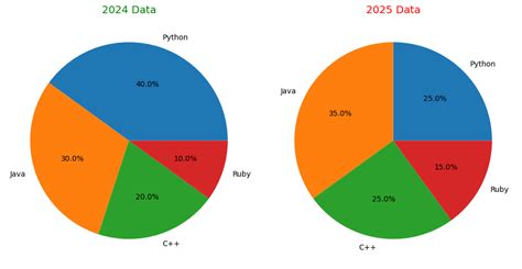 Pie Chart Title In Python