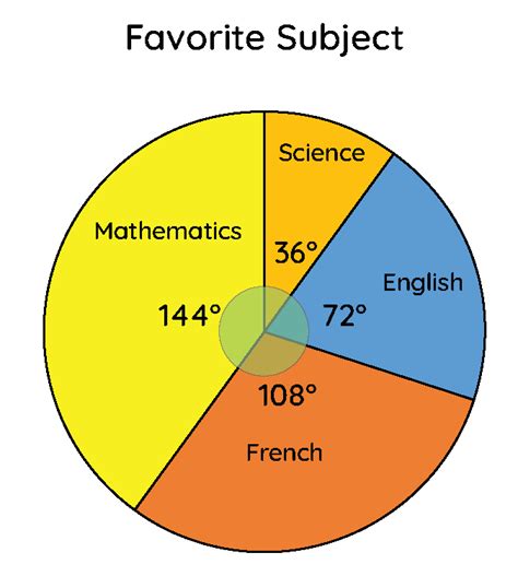 Pie Chart Using Degrees