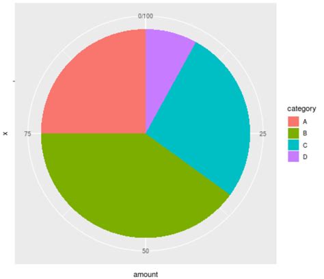 Pie Chart Using Ggplot2