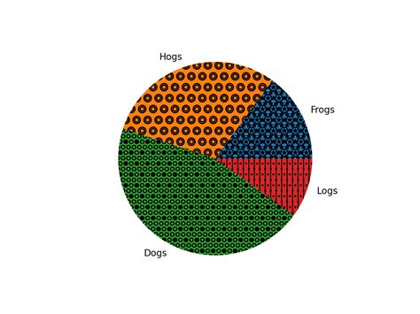 Pie Charts In Matplotlib
