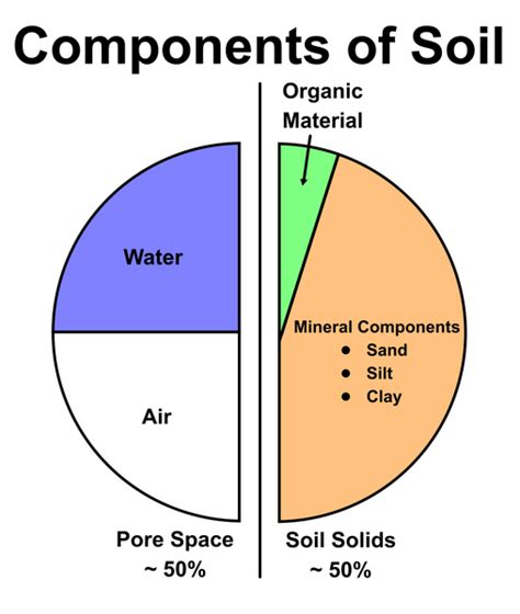 Pie Graph Of Soil Components