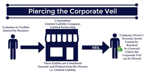 Piercing The Veil Examples