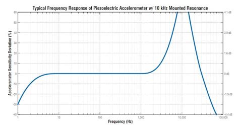 Piezo Sensor Graph