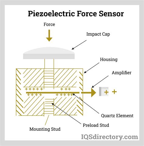 Piezoelectric Sensor In Robotics
