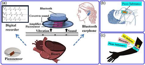 Piezoelectric Sensor Medical Application