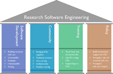 Pillars Definition Engineering