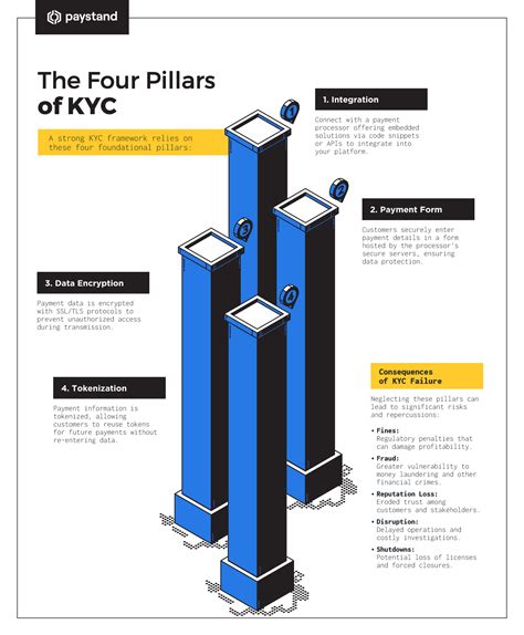 Pillars Of Kyc
