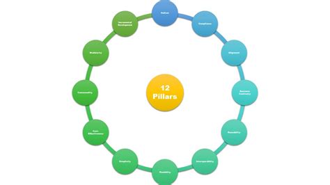 Pillars Of Software Architecture