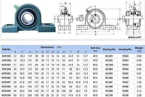 Pillow Block Bearing Torque Specs