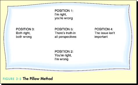 Pillow Method Communication Examples