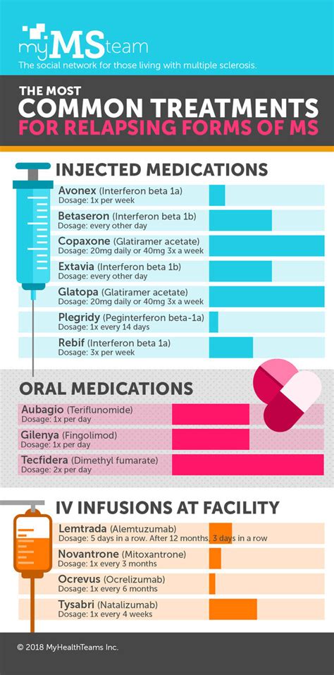 pills for ms treatment cost