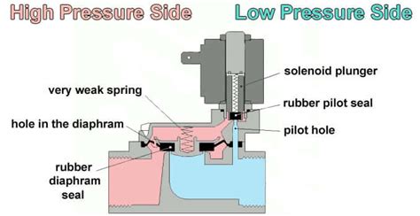 pilot operated solenoid valve meaning