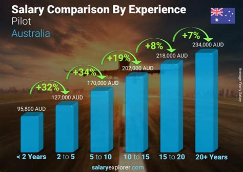 pilot salary in australia per month