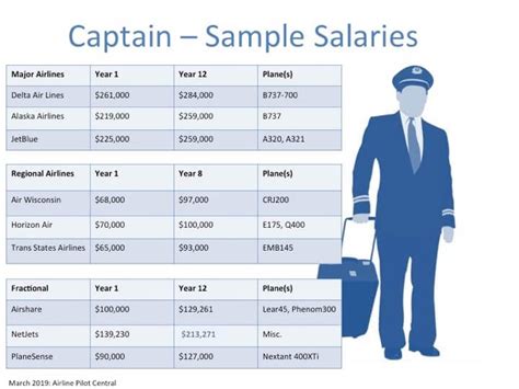 pilot salary in usa 2020