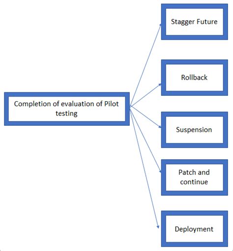 pilot study and pre testing in research methodology