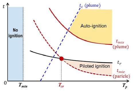Piloted Ignition Vs Auto-Ignition