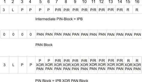 Pin Block Format Code