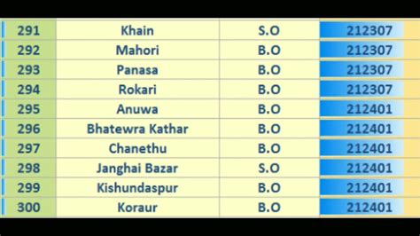 Pin Code Block Bahariya Allahabad