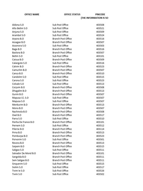 Pin Code Of Quepem Goa