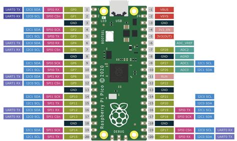 pin diagram of raspberry pi pico