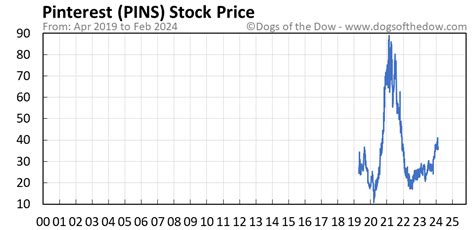 pin stock price today