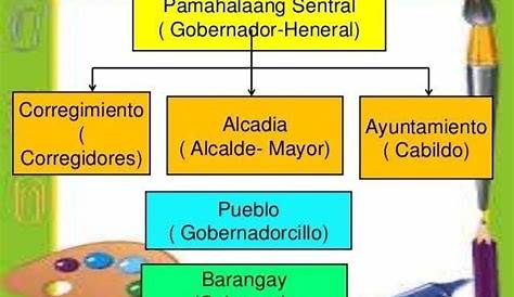 Uri Ng Pamahalaang Itinatag Sa Pilipinas - pinas lumaki