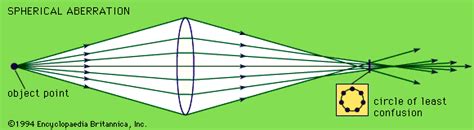 Pincushion Aberration